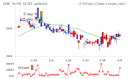 オリエンタルコンサルタンツホールディングスチャート