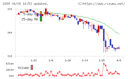 日本和装ホールディングスチャート