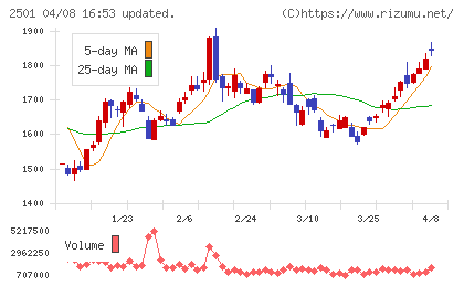 サッポロホールディングスチャート