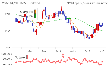 アサヒグループホールディングスチャート