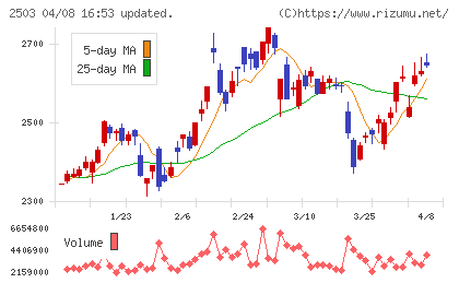 キリンホールディングスチャート