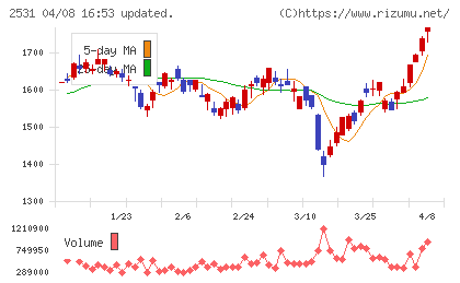 宝ホールディングスチャート
