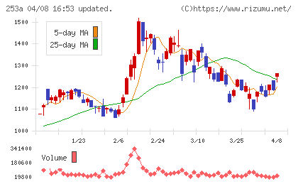 ＥＴＳグループチャート