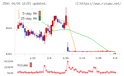 養命酒製造チャート