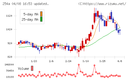 ＡＩフュージョンキャピタルグループチャート