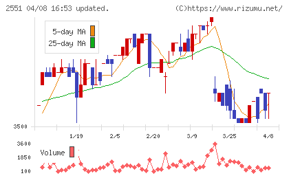 マルサンアイチャート