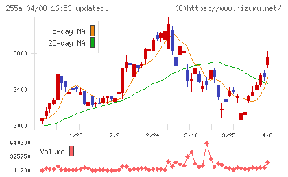 ジーエルテクノホールディングスチャート