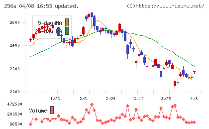 飛島ホールディングスチャート