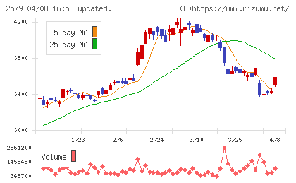 コカ・コーラ　ボトラーズジャパンホールディングスチャート