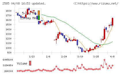 ライフドリンクカンパニーチャート