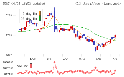 サントリー食品インターナショナルチャート