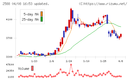 プレミアムウォーターホールディングスチャート