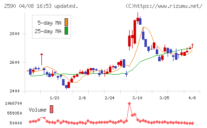 ダイドーグループホールディングスチャート