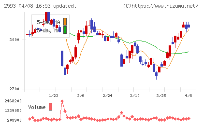 伊藤園チャート
