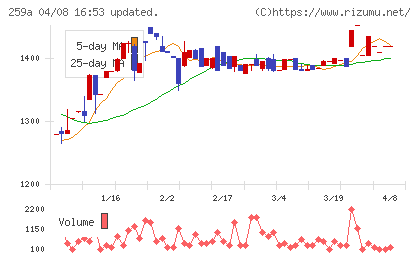 ケイ・ウノチャート
