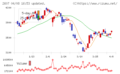 不二製油チャート