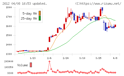 かどや製油チャート