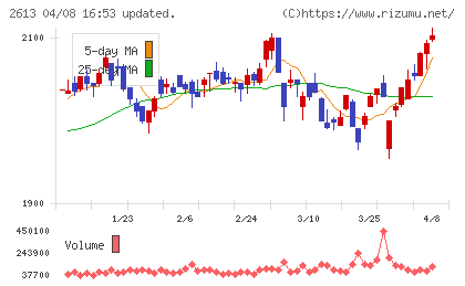 Ｊ−オイルミルズチャート