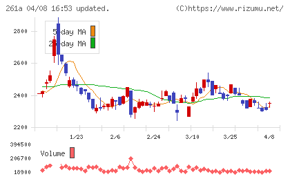 日水コンチャート