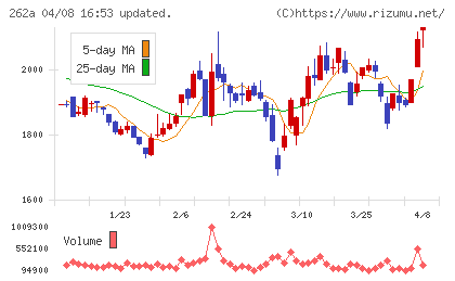 インターメスティックチャート
