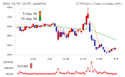 Ｓｃｈｏｏチャート