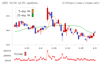 まんだらけチャート
