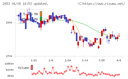 イオン九州チャート