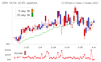 アスモチャート