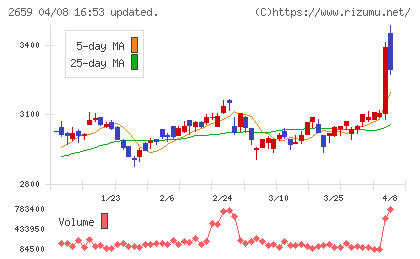 サンエーチャート