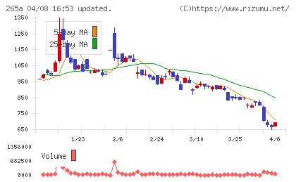 Ｈｍｃｏｍｍチャート