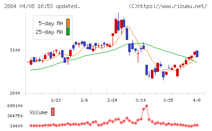 カワチ薬品チャート