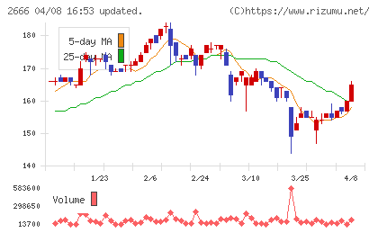 オートウェーブチャート