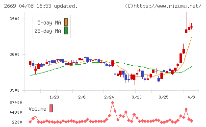 カネ美食品チャート