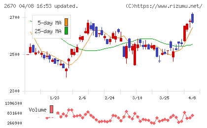 エービーシー・マートチャート