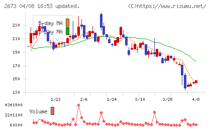夢みつけ隊チャート
