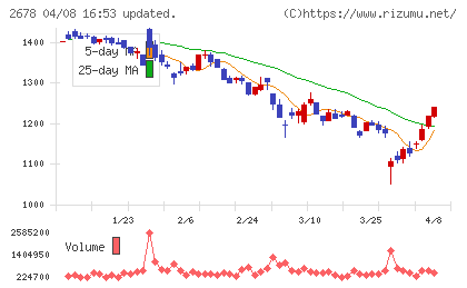 アスクルチャート