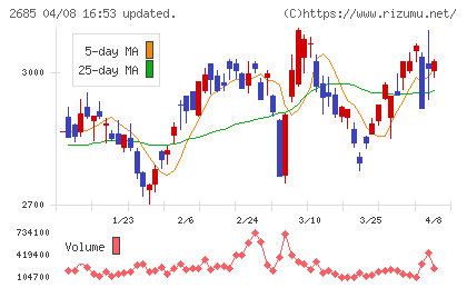アンドエスティHDチャート