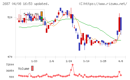 シー・ヴイ・エス・ベイエリアチャート