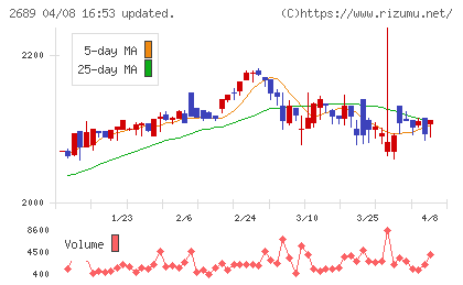 オルバヘルスケアホールディングスチャート