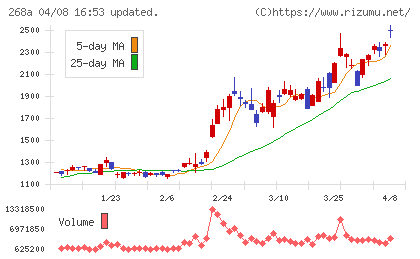 リガク・ホールディングスチャート
