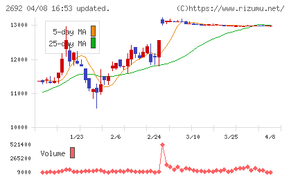 伊藤忠食品チャート
