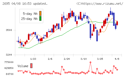 くら寿司チャート