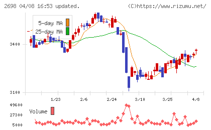 キャンドゥチャート
