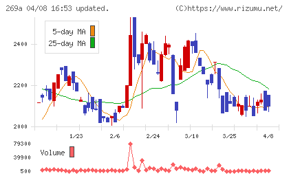 Ｓａｐｅｅｔチャート
