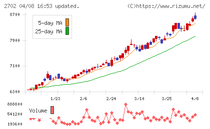 日本マクドナルドホールディングスチャート