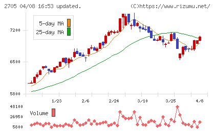 大戸屋ホールディングスチャート