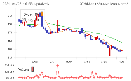 ジェイホールディングスチャート