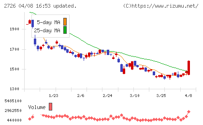 パルグループホールディングスチャート