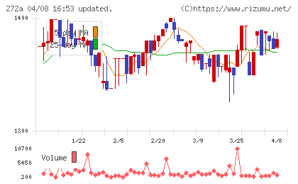 グリーンクロスホールディングスチャート