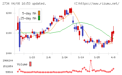 サーラコーポレーションチャート